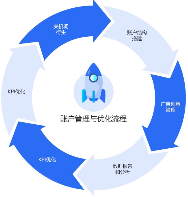 SEM推广